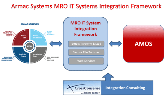 Armac Systems MRO IT Systems Integration Framework