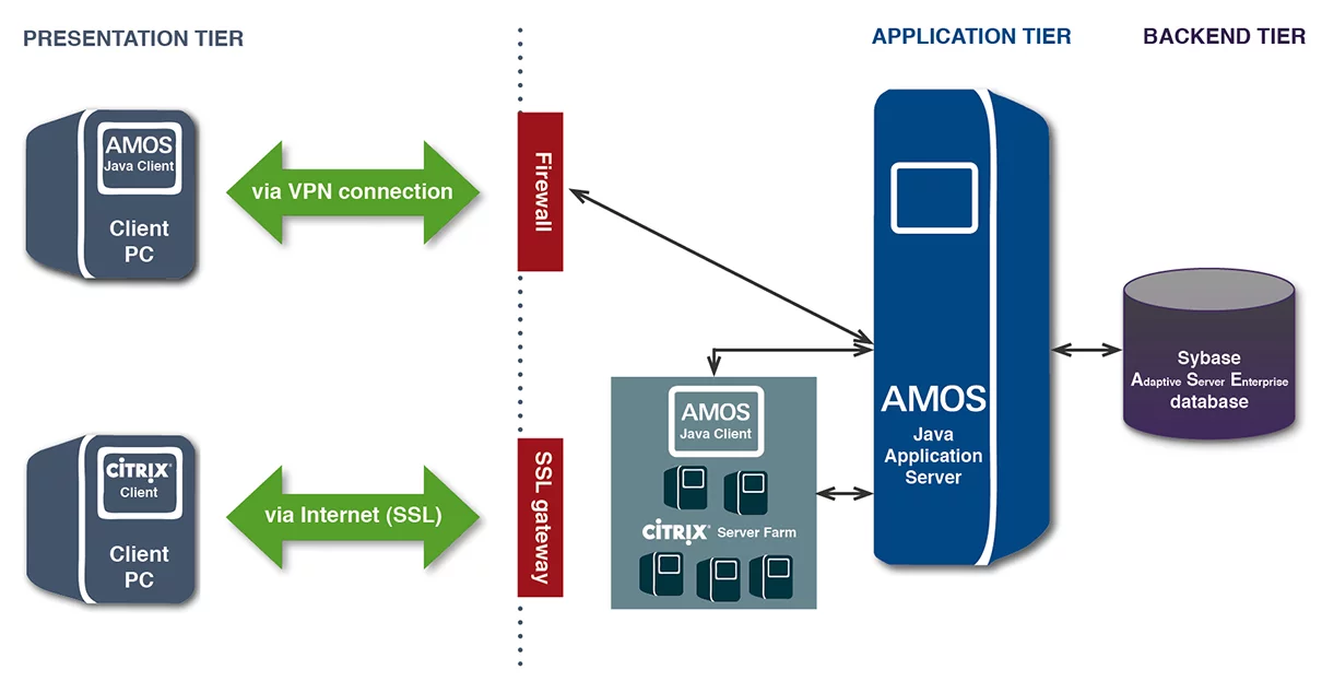 AMOS Operations Architecture